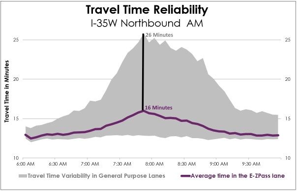 E-ZPass travel time reliability for northbound I-35W in during morning commute